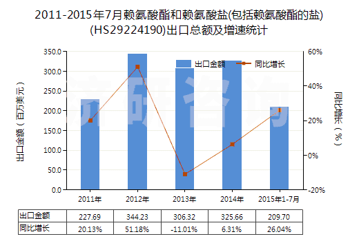 2011-2015年7月賴氨酸酯和賴氨酸鹽(包括賴氨酸酯的鹽)(HS29224190)出口總額及增速統(tǒng)計